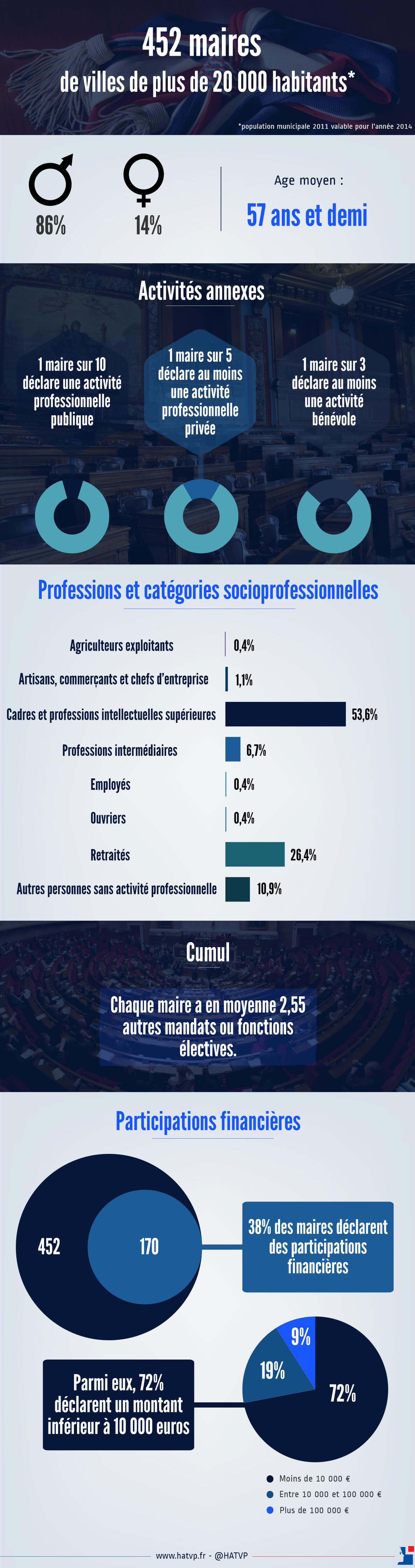 Déclarations d’intérêts des maires