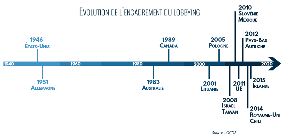 Panorama des dispositifs d’encadrement du lobbying