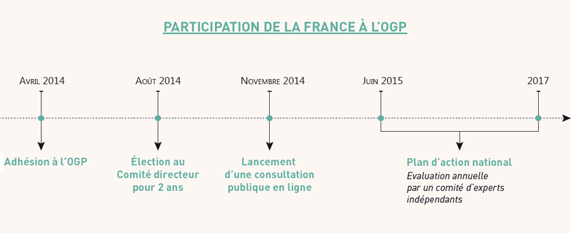 Open Government Partnership : la France remet son plan d’action