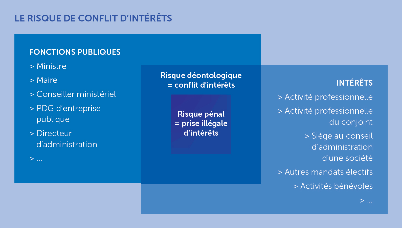 Infographie : le risque de conflit d’intérêts