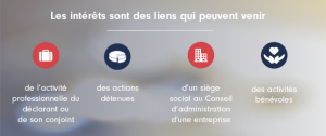 Les intérêts sont des liens qui peuvent venir de l'activité professionnelle du déclarant ou de son conjoint, des actions détenues, d'un siège social au Conseil d'administration d'une entreprise, des activités bénévoles.