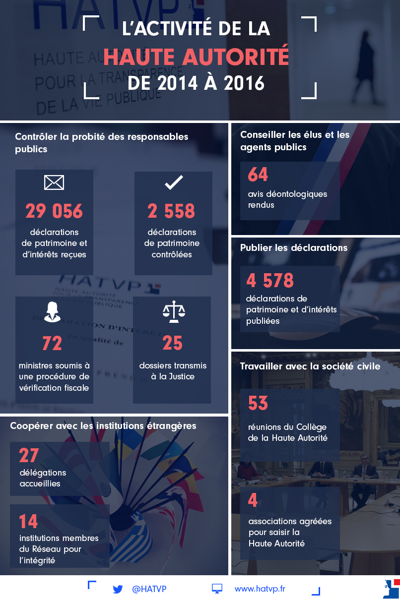 Infographie : l’activité de la Haute Autorité de 2014 à 2016