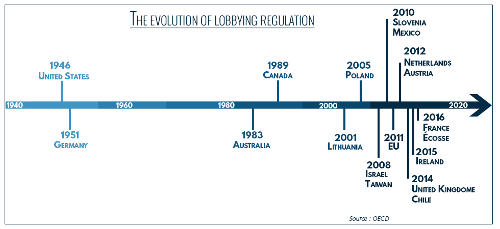 A European network of lobbying registrars in the making