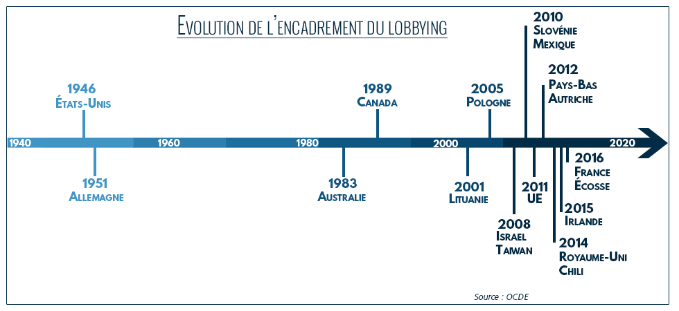 Un réseau européen des registres du lobbying en genèse