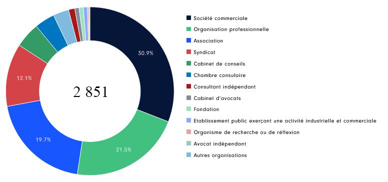 Le registre des lobbyistes en Allemagne